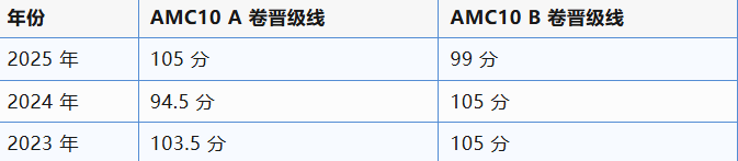 AMC10冲刺AIME怎么做?分数线解析 + 犀牛小班课程