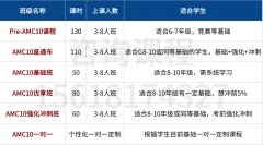 2026秋季AMC10冲刺课程安排,想冲1%、晋