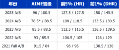 多少分可以拿到AMC12奖项?60 小时高效