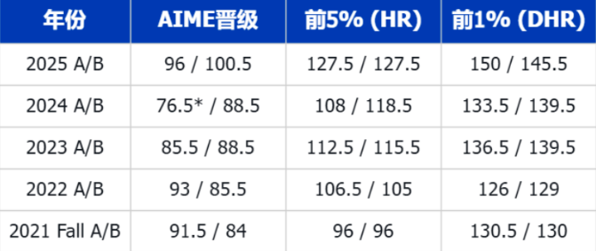 多少分可以拿到AMC12奖项?60 小时高效备考思路分享