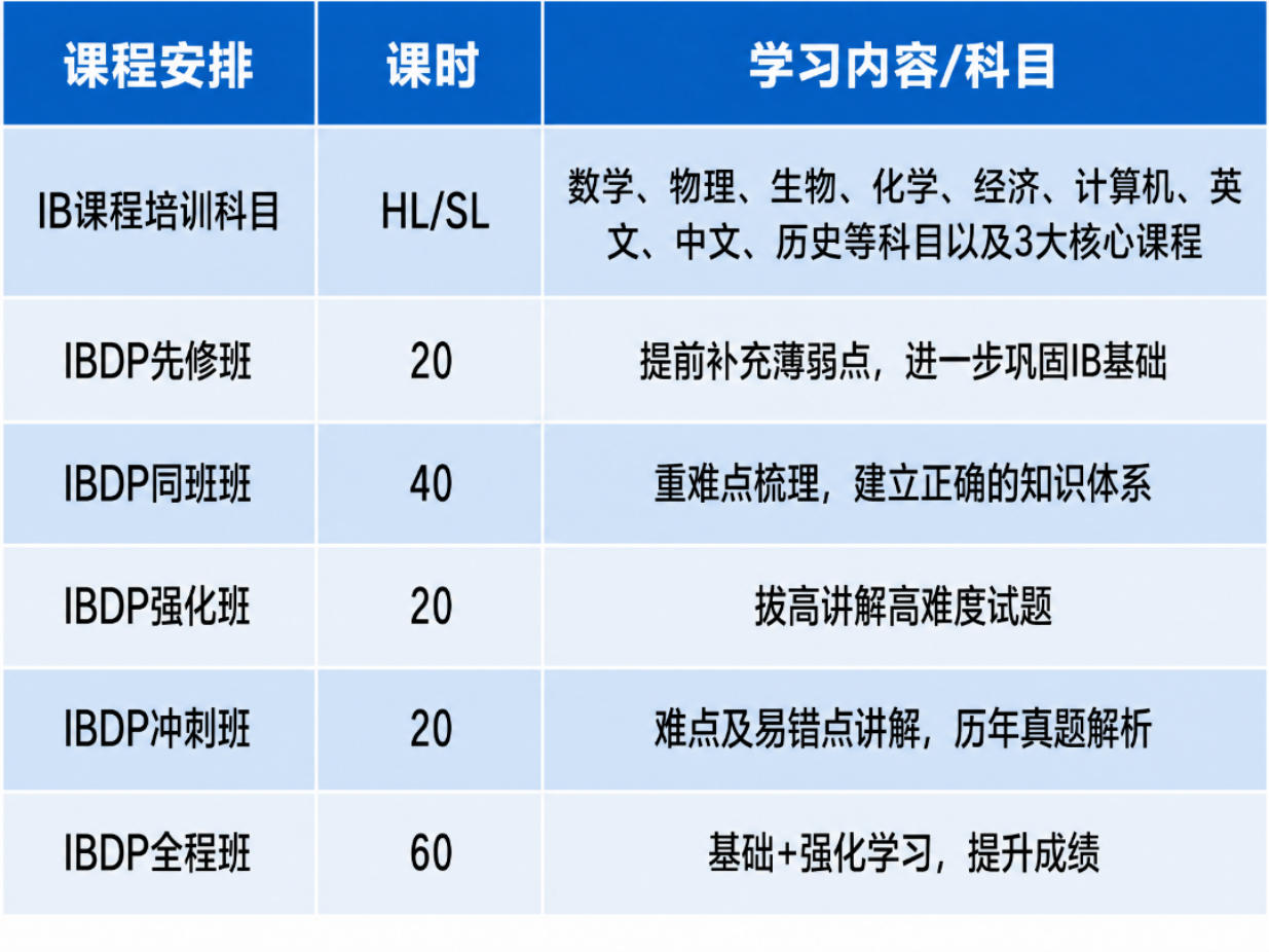 南京犀牛IBDP课程辅导新班已开,适合8-12年级国际生,就在秦淮区(适合南师/南外/金中河西等)