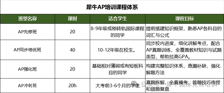 犀牛AP课程| 港前三对AP成绩有什么要求？冲5分方案曝光！