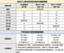 8月就要开始AMC12备考！想要冲AIME，先