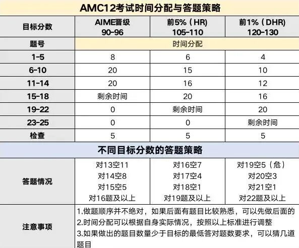 8月就要开始AMC12备考!想要冲AIME,先过这三关!