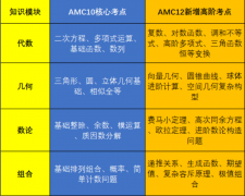 AMC10和AMC12难度差别有多大?AMC10/12选