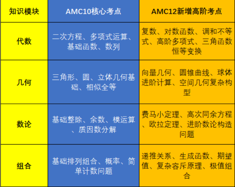 AMC10和AMC12难度差别有多大?AMC10/12选择指南|犀牛培训课程来袭
