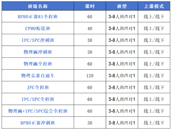 BPhO&物理碗竞赛培训班 |全年滚动开班,犀牛满分名师授课 稳拿BPhO&物理碗金奖相关内容配图2