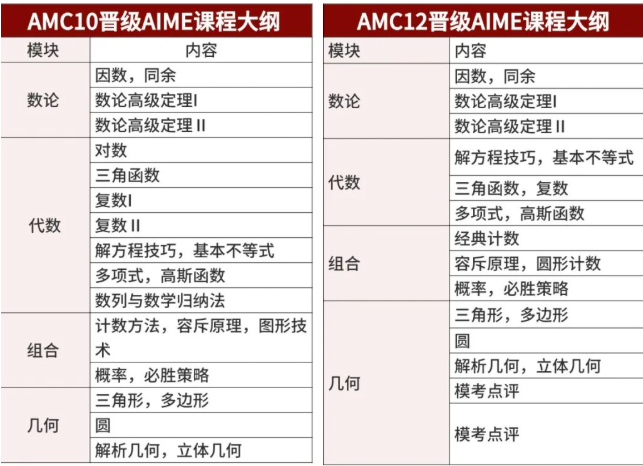 不同基础如何备考AIME?犀牛教育AIME冲刺班预定相关内容配图2