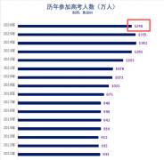 为什么很多人开始转轨DSE?什么时候转