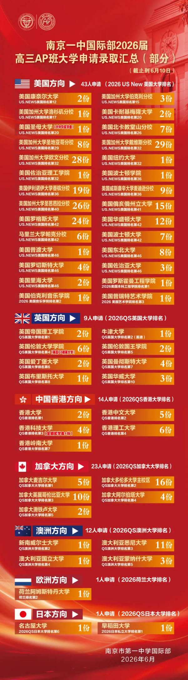 211个满分！南京一中国际部2026年AP全球统考彰显硬核实力~犀牛南京AP辅导开课