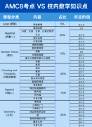 AMC8和校内知识衔接如何?犀牛教育AM