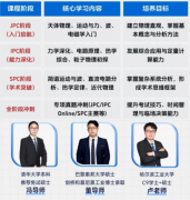 IPC/SPC物理竞赛适合几年级考?犀牛