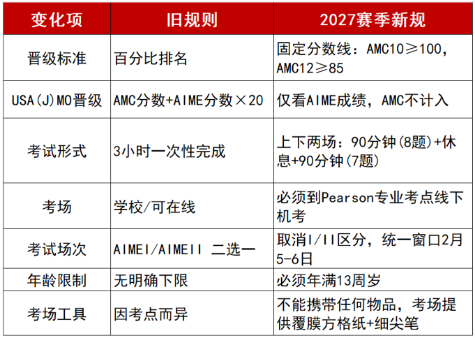 官方发布AMC10分数线将固定下来!AMC10竞赛历年分数线汇总!犀牛教育AMC10秋季班课程上线