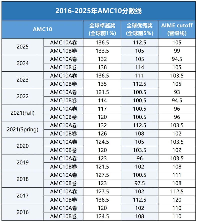 官方发布AMC10分数线将固定下来!AMC10竞赛历年分数线汇总!犀牛教育AMC10秋季班课程上线相关内容配图2