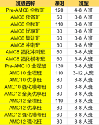 藤校申请者的共同加分项！AMC8/AMC10