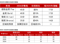USABO金奖分数线升至40分,备赛难度升