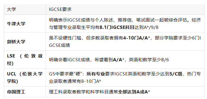 冲刺G5院校如何规划IGCSE,犀牛国际教育IGCSE课程辅导