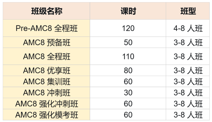 AMC8 2027赛季备考方案，暑假提前学习，犀牛国际教育 AMC8 培训课程相关内容配图2