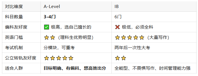公立生转国际赛道规划，A-Level 高性价比升学路径，犀牛教育 A-Level 课程辅导