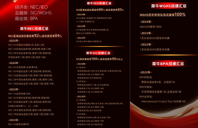 AP IB ALevel 在读生备考 NEC 有优势？找对方法高效备赛，犀牛课程助力一站冲奖