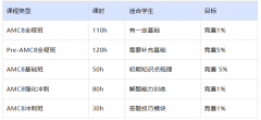 犀牛教育解析AMC8和校内数学的差异，