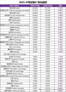 最高54.7%？CIE 2026 A-level大考A*率公布，