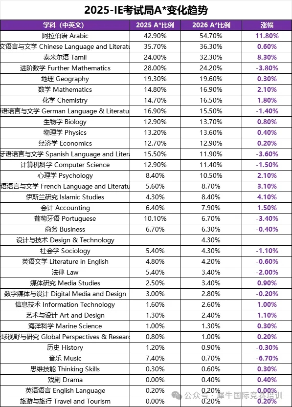 最高54.7%？CIE 2026 A-level大考A*率公布，犀牛A‑Level全科培训，轻松带你冲A*