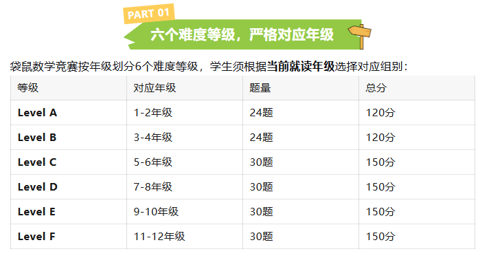 袋鼠数学竞赛适合几年级报名,犀牛袋鼠课程帮助低龄学员拿奖,为AMC竞赛打好基础