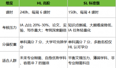 犀牛IBDP培训班，提供HL/SL选课规划指