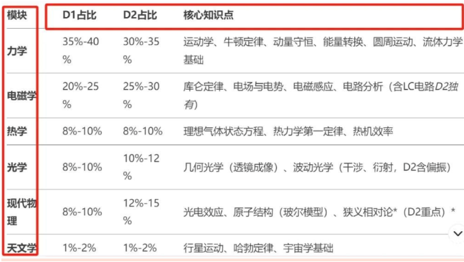 犀牛物理碗冲奖课程，解读2027物理碗赛事考情，梳理分数线与核心考点
