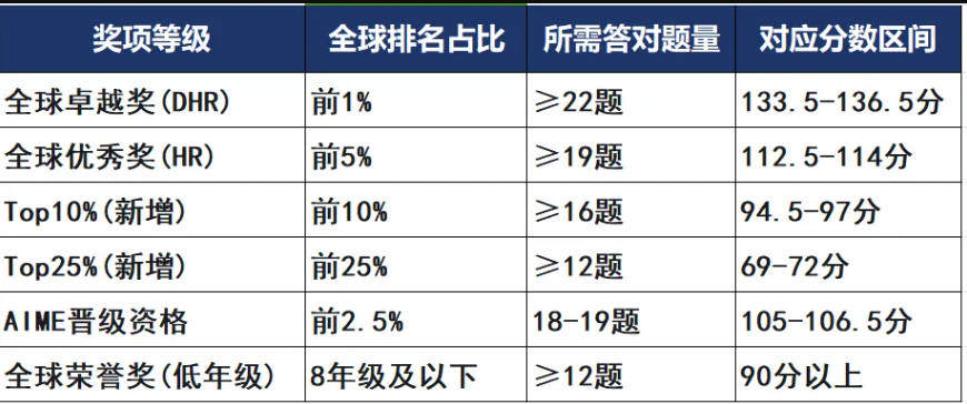 犀牛教育AMC10培训课程| AMC10竞赛拿奖需答对多少道题?不同基础学生如何备赛AMC10?
