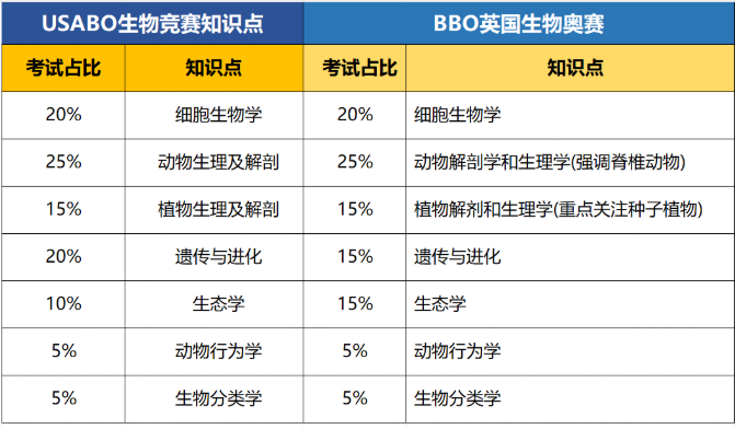 犀牛教育USABO培训课程| USABO生物竞赛适合零基础学习吗?对AP生物帮助多大?相关内容配图2