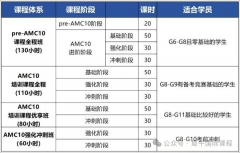 南京AMC10竞赛课程新班开启，线上线下同步学！点击官网咨询课程安排！