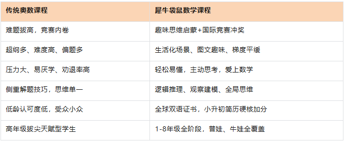 低年级别盲目刷奥数,犀牛教育袋鼠数学课程帮助1-8年级学生思维启蒙+冲刺奖项。