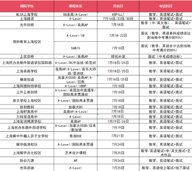 上海中考后转国际高中,领科、圣华紫竹、上实剑桥申请条件,暑期IG衔接预习课程