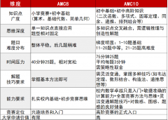 AMC8与AMC10难度差异解析，AMC10冲刺AI