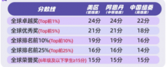 AMC8多少分能拿全球前1%?成都家长必看