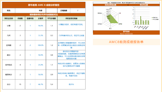 小升初AMC8备考,上海深圳犀牛AMC8课程,冲刺前1%