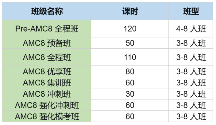 AMC8选班避坑,犀牛国际教育提供AMC8前测,精准匹配课程班型相关内容配图2