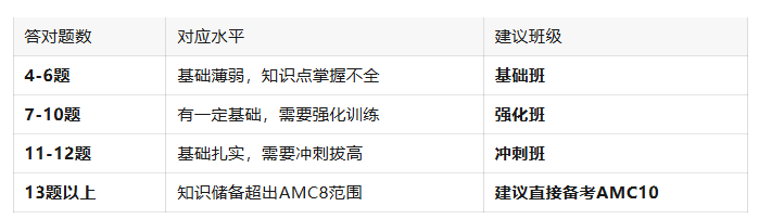 AMC8选班避坑,犀牛国际教育提供AMC8前测,精准匹配课程班型