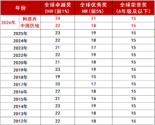 AMC8竞赛历年分数线汇总,AMC8全球1%需