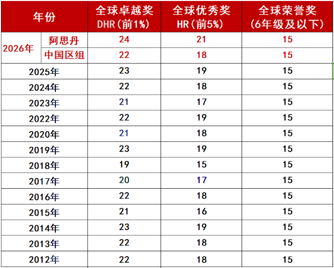 AMC8竞赛历年分数线汇总,AMC8全球1%需要答对多少题?附犀牛教育AMC8培训课程