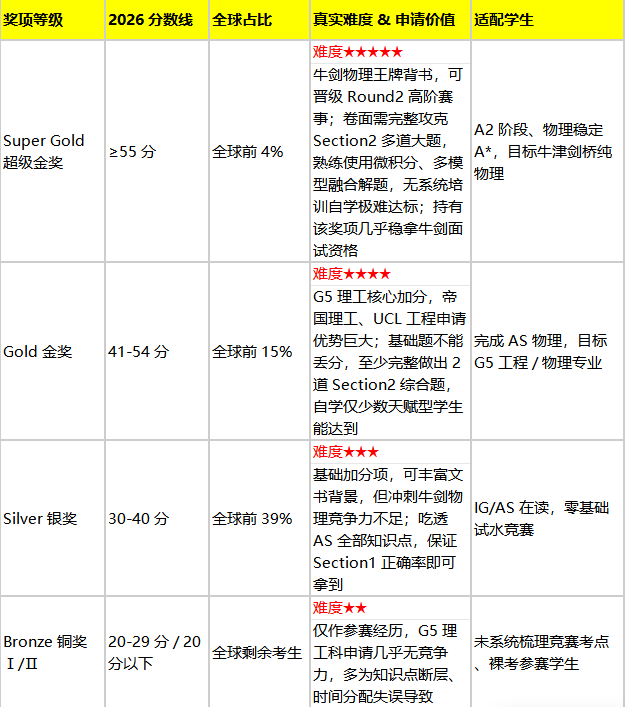 G5物理申请加分竞赛｜BPhO获奖难度深度拆解，犀牛BPhO培训班可报