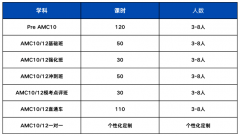 AMC10如何晋级AIME?分数线划分、考试