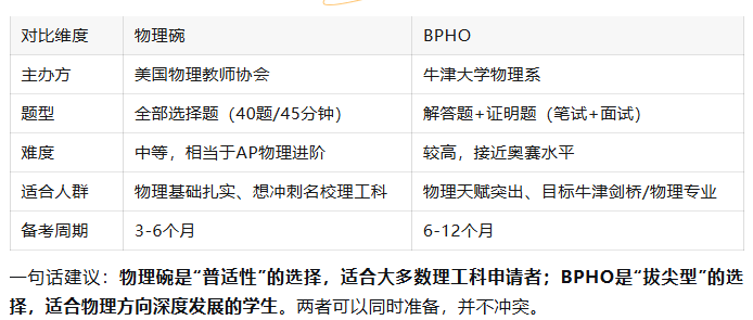 物理碗竞赛含金量与备赛攻略，犀牛国际教育物理碗课程，目标冲刺全球Top100相关内容配图2