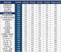 2026年AP课程各科5分率盘点,哪些科目
