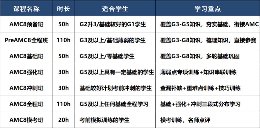 犀牛国际教育AMC8班型设置