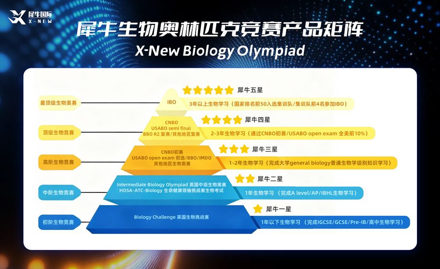 犀牛国际教育BrainBee生物竞赛课程