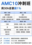 AMC10冲刺班学什么？犀牛AMC10培训课程