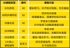 IB冲7分门槛究竟有多高？犀牛IB课程培